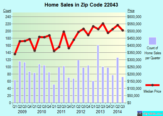 Zip code 22043 (Pimmit Hills, Virginia) real estate house value trends