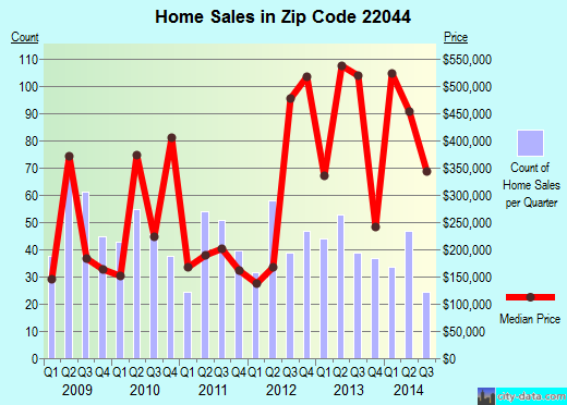Zip code 22044 (Lake Barcroft, Virginia) real estate house value trends