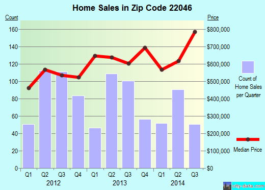 Zip code 22046 (Falls Church, Virginia) real estate house value trends
