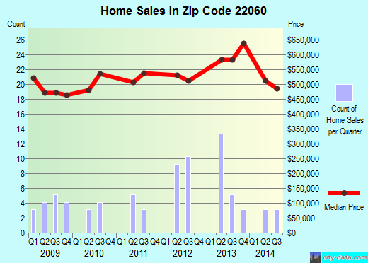 Zip code 22060 (Fort Belvoir, Virginia) real estate house value trends