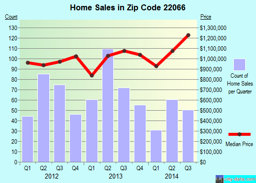 Zip code 22066 (Great Falls, Virginia) real estate house value trends