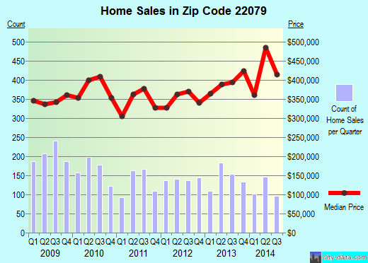 Zip code 22079 (Lorton, Virginia) real estate house value trends