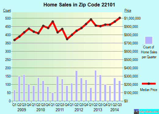 Zip code 22101 (MCLEAN, Virginia) real estate house value trends