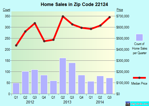Zip code 22124 (Oakton, Virginia) real estate house value trends