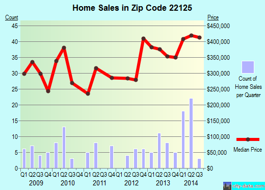 Zip code 22125 (Occoquan, Virginia) real estate house value trends