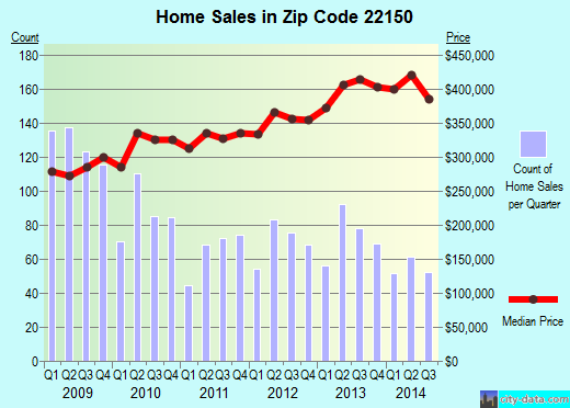 Zip code 22150 (SPRINGFIELD, Virginia) real estate house value trends