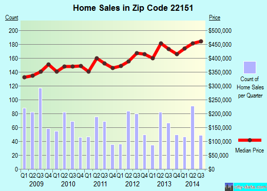 Zip code 22151 (Springfield, Virginia) real estate house value trends