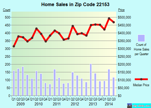 Zip code 22153 (SPRINGFIELD, Virginia) real estate house value trends