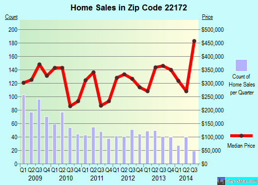 Zip code 22172 (Triangle, Virginia) real estate house value trends