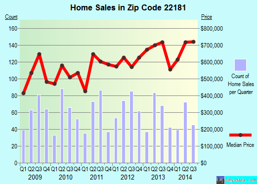 Zip code 22181 (Vienna, Virginia) real estate house value trends