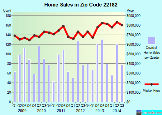Zip code 22182 (VIENNA, Virginia) real estate house value trends