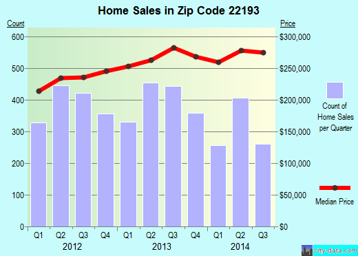 Zip code 22193 (Dale City, Virginia) real estate house value trends