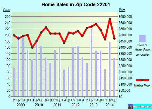 Zip code 22201 (ARLINGTON, Virginia) real estate house value trends
