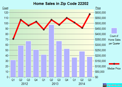 Zip code 22202 (Arlington, Virginia) real estate house value trends
