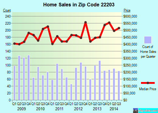 Zip code 22203 (ARLINGTON, Virginia) real estate house value trends