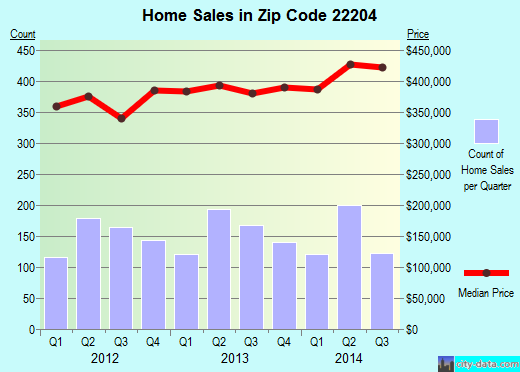 Zip code 22204 (ARLINGTON, Virginia) real estate house value trends