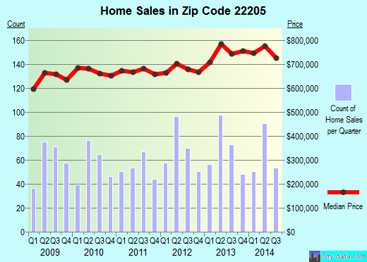 Zip code 22205 (Arlington, Virginia) real estate house value trends