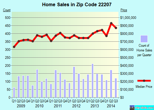 Zip code 22207 (ARLINGTON, Virginia) real estate house value trends
