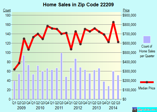 Zip code 22209 (ARLINGTON, Virginia) real estate house value trends
