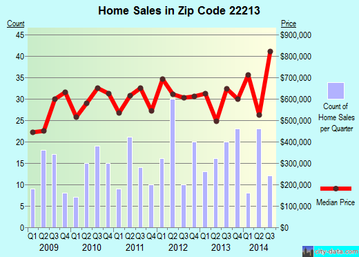 Zip code 22213 (Arlington, Virginia) real estate house value trends