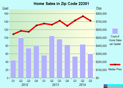 Zip code 22301 (Alexandria, Virginia) real estate house value trends