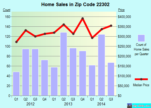 Zip code 22302 (Alexandria, Virginia) real estate house value trends