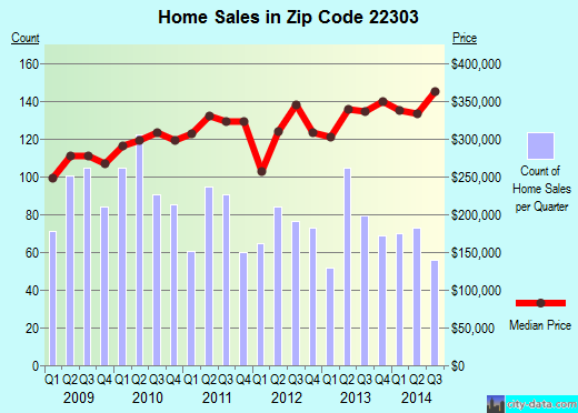 Zip code 22303 (Huntington, Virginia) real estate house value trends