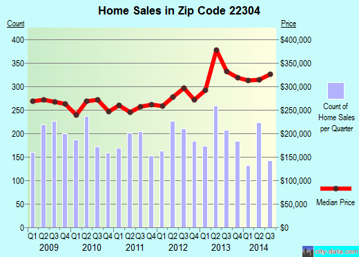 Zip code 22304 (ALEXANDRIA, Virginia) real estate house value trends