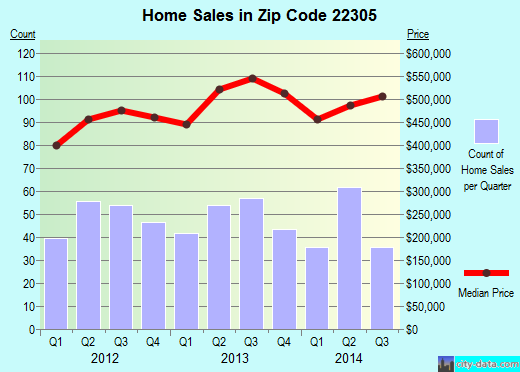 Zip code 22305 (Alexandria, Virginia) real estate house value trends