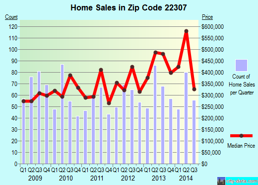 Zip code 22307 (ALEXANDRIA, Virginia) real estate house value trends