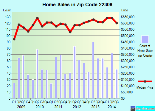 Zip code 22308 (ALEXANDRIA, Virginia) real estate house value trends