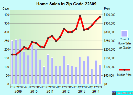 Zip code 22309 (Alexandria, Virginia) real estate house value trends
