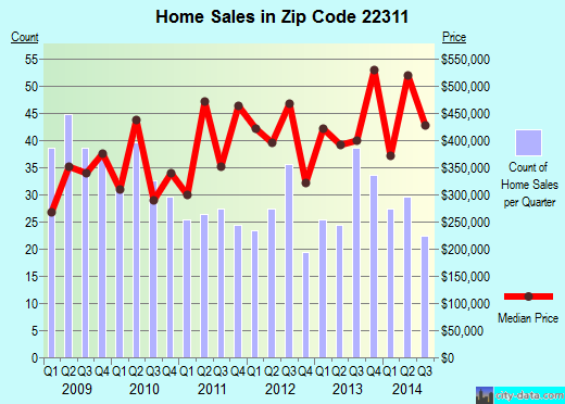 Zip code 22311 (Alexandria, Virginia) real estate house value trends