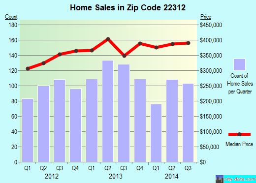 Zip code 22312 (Lincolnia, Virginia) real estate house value trends