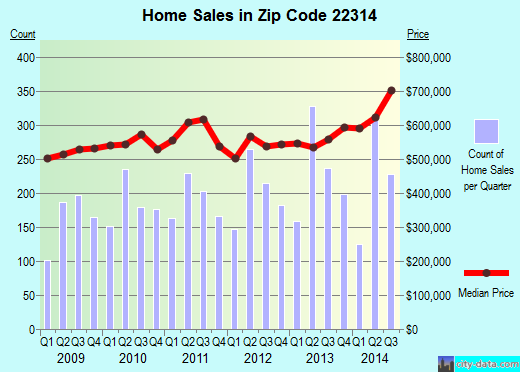 Zip code 22314 (Alexandria, Virginia) real estate house value trends