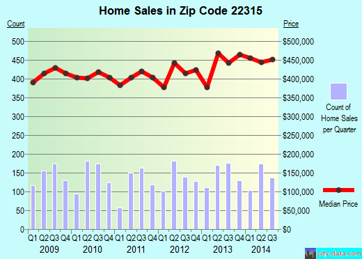 Zip code 22315 (Franconia, Virginia) real estate house value trends