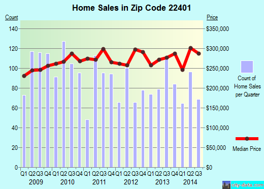 Zip code 22401 (FREDERICKSBURG, Virginia) real estate house value trends