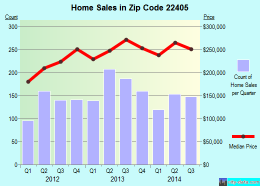 Zip code 22405 (FREDERICKSBURG, Virginia) real estate house value trends