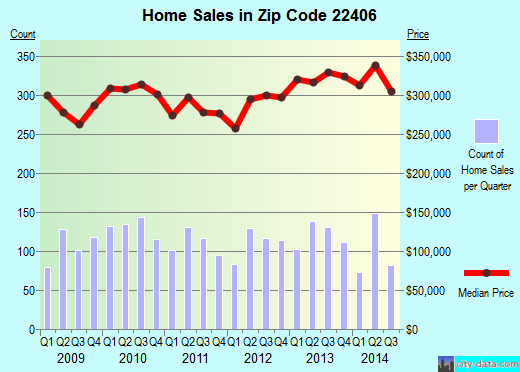 Zip code 22406 (FREDERICKSBURG, Virginia) real estate house value trends