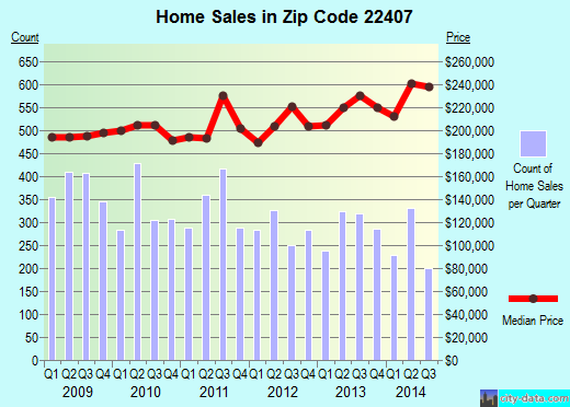 Zip code 22407 (FREDERICKSBURG, Virginia) real estate house value trends