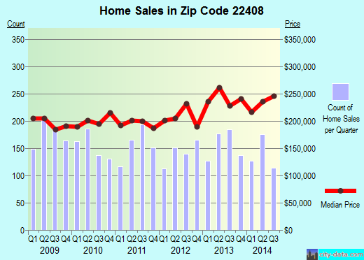 Zip code 22408 (Fredericksburg, Virginia) real estate house value trends