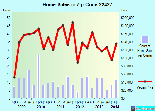 Zip code 22427 (Bowling Green, Virginia) real estate house value trends