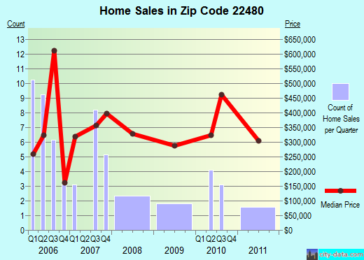 Zip code 22480 (Irvington, Virginia) real estate house value trends