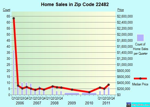 Zip code 22482 (Kilmarnock, Virginia) real estate house value trends