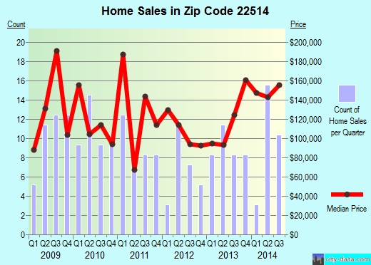 Zip code 22514 (, Virginia) real estate house value trends