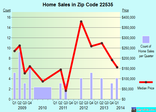 Zip code 22535 (Port Royal, Virginia) real estate house value trends