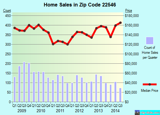 Zip code 22546 (, Virginia) real estate house value trends
