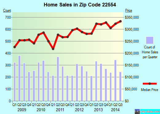 Zip code 22554 (Aquia Harbour, Virginia) real estate house value trends