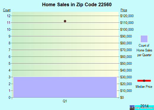 Zip code 22560 (TAPPAHANNOCK, Virginia) real estate house value trends