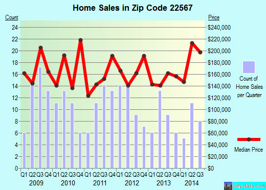 Zip code 22567 (, Virginia) real estate house value trends